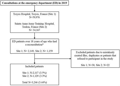 Healthcare-associated adverse events and readmission to the emergency departments within seven days after a first consultation